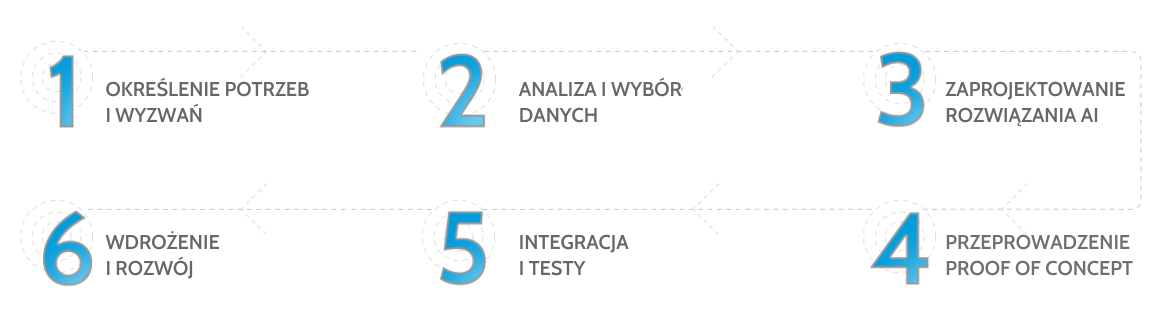Usługa RAG krok po kroku
