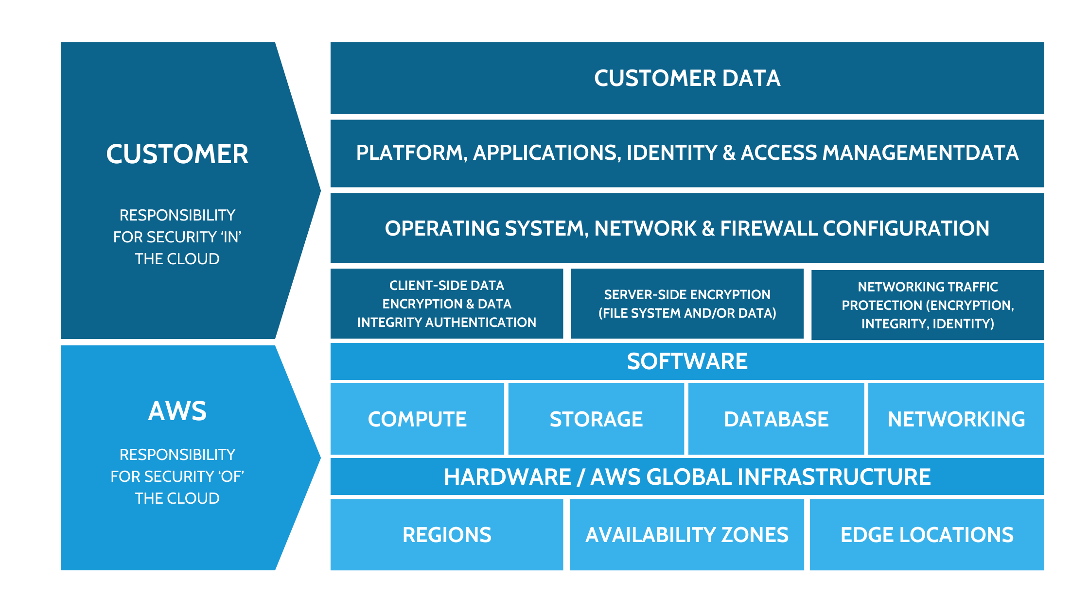 Responsibility AWS