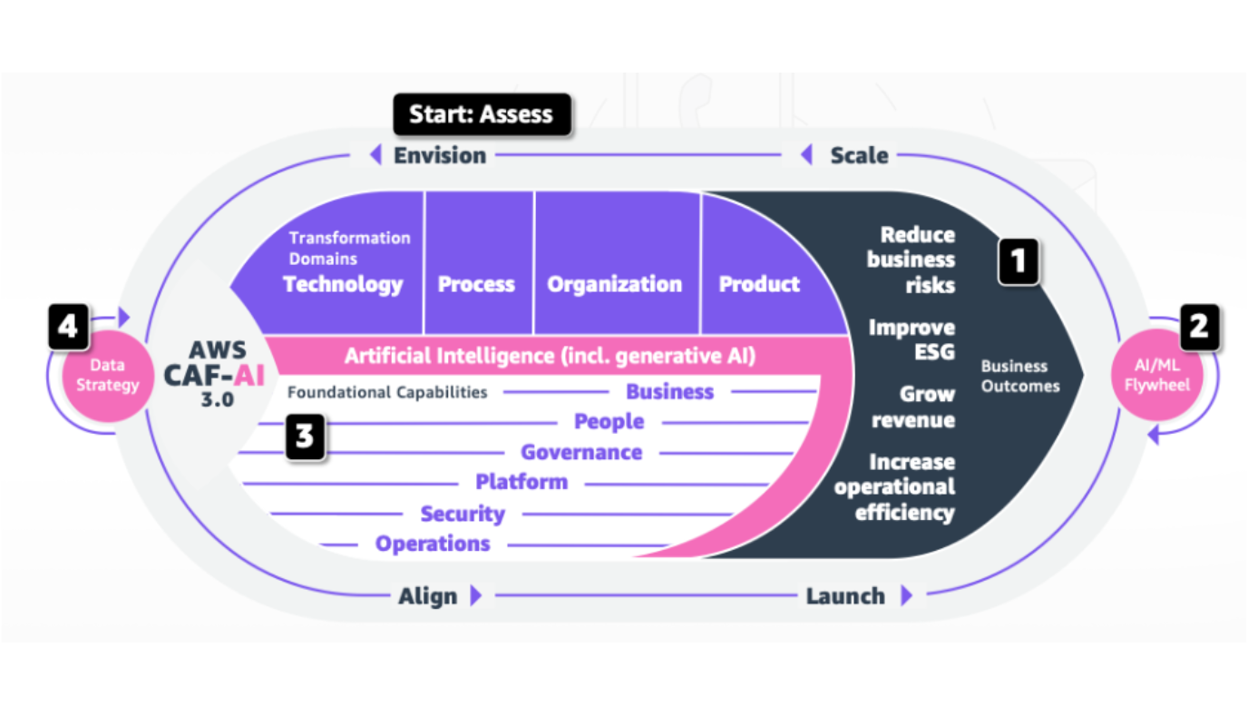 AWS Cloud Adoption Framework for Artificial Intelligence