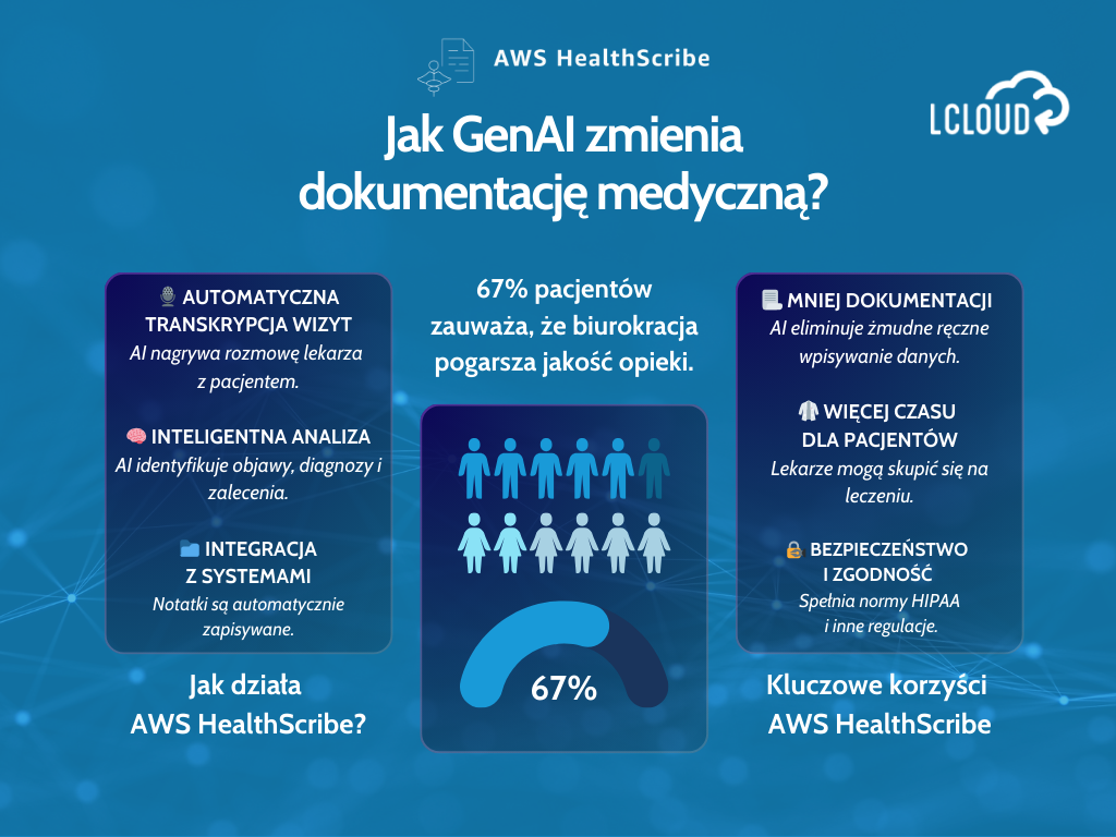 AWS Health - infografika