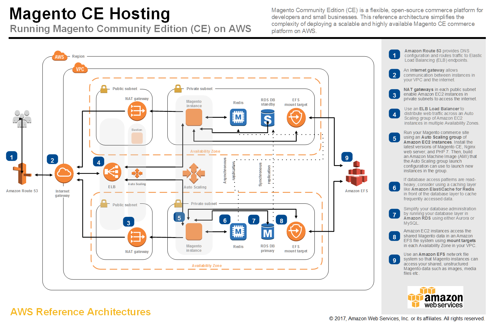 Unlock Interconnectivity – Delve into Site-to-Site AWS Connectivity