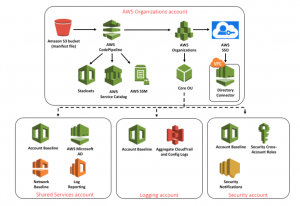 AWS Landing Zone - creating a corporate structure in AWS | LCloud
